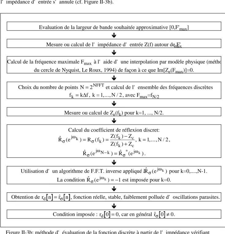 Figure II-3b: méthode d' évaluation de la fonction discrète à partir de l' impédance vérifiant Im Z e ( F max ) = 0