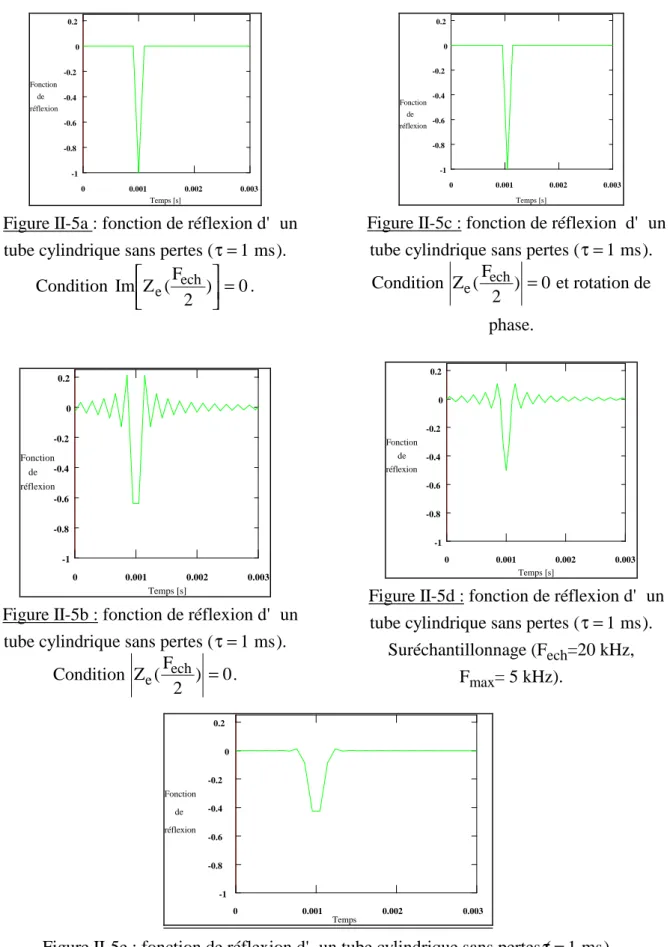 Figure II-5a : fonction de réflexion d' un tube cylindrique sans pertes ( τ = 1 ms).