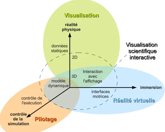 Figure 1.3  Caractéristiques du pilotage, de la visualisation et de la réalité virtuelle.