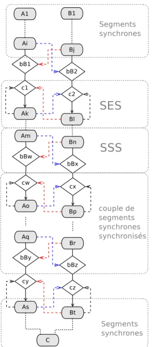 Figure 5.5  Motif général pour la cohérence stricte.