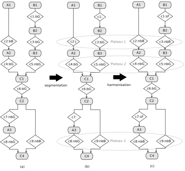 Figure 5.6  Exemple de segmentation.