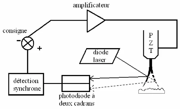Figure I.8 Schéma du système de  régulation de distance. 