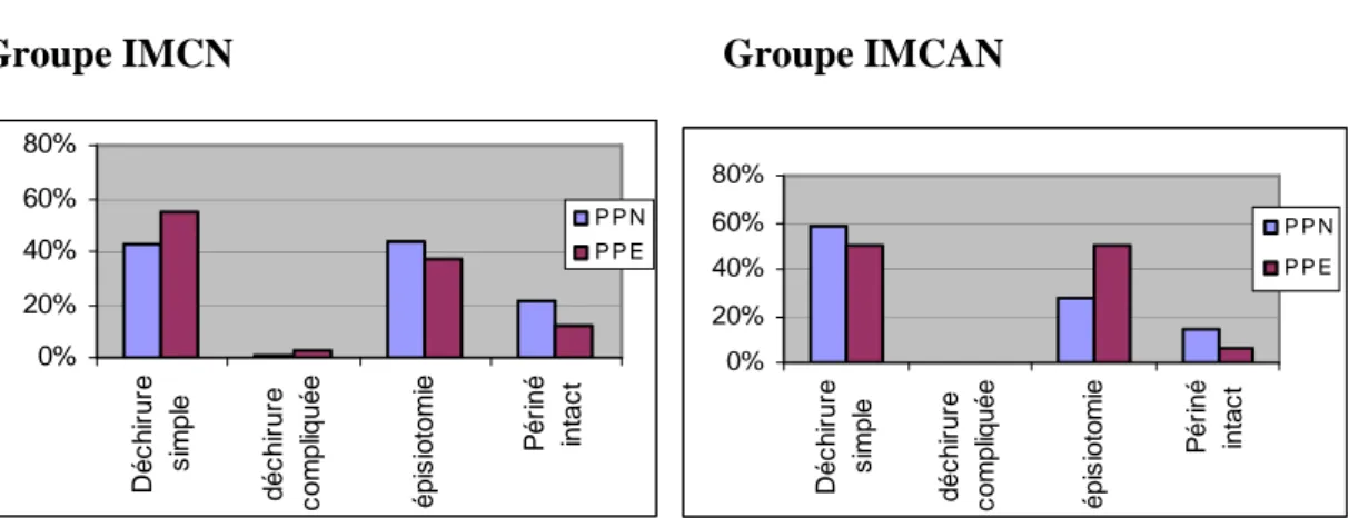 Diagramme : Caractéristiques des lésions périnéales en fonction de l’IMC  Groupe IMCN                                                 Groupe IMCAN 