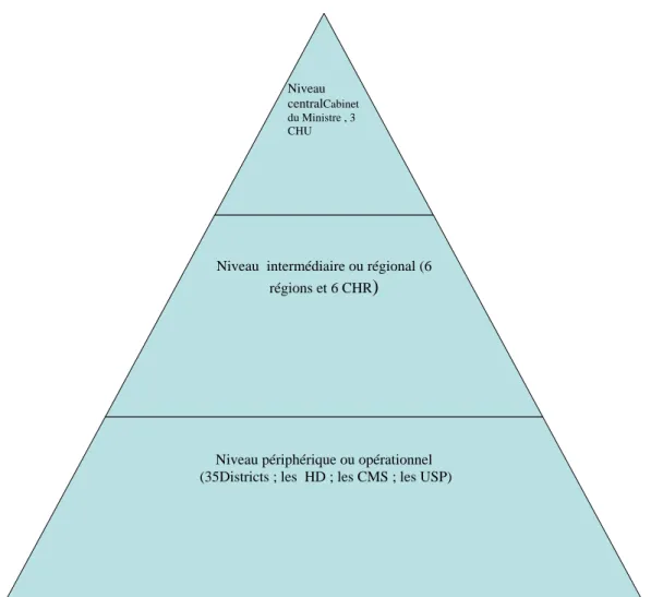 Figure n°2 : Organigramme de la structure du système de santé Togolais   