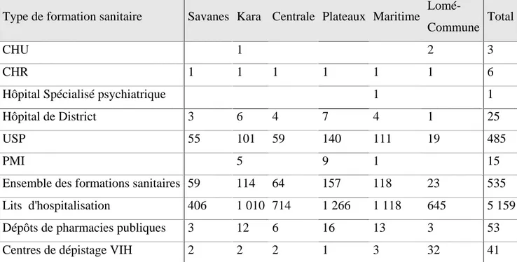 Tableau I: Tableau récapitulatif des structures de santé du secteur public 