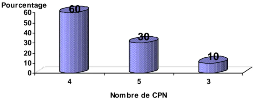 Figure 7: Nombre de consultations prénatales exigées 