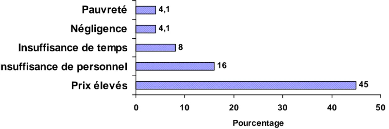 Figure 9: Raisons du non respect du nombre de CPN exigées 