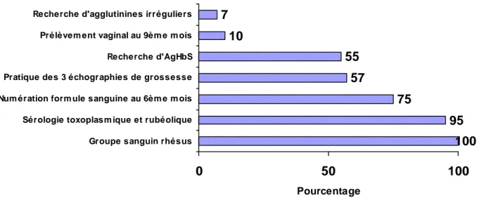 Figure 10: Examens prescrits obligatoirement 