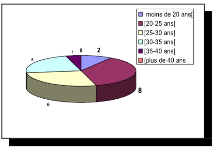 Figure 2 : âge de la population