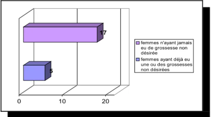 Figure 5 : femmes ayant déjà eu une grossesse non désirée.