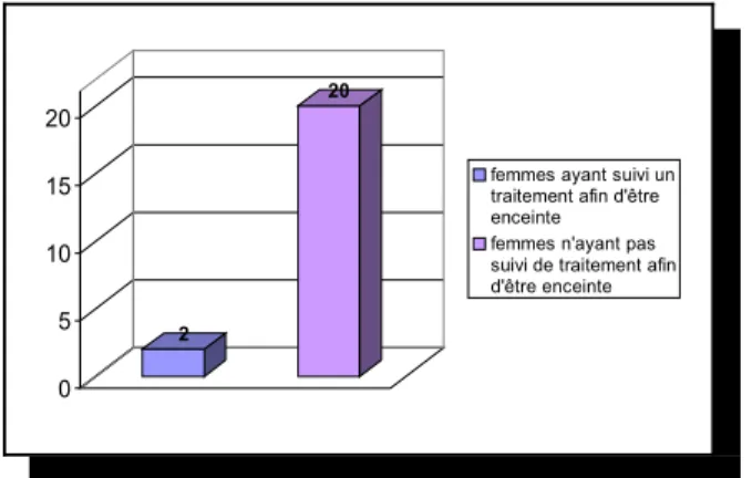 Figure 7 : nombre de patientes ayant suivi un traitement afin d’être enceinte lors de la grossesse précédente.