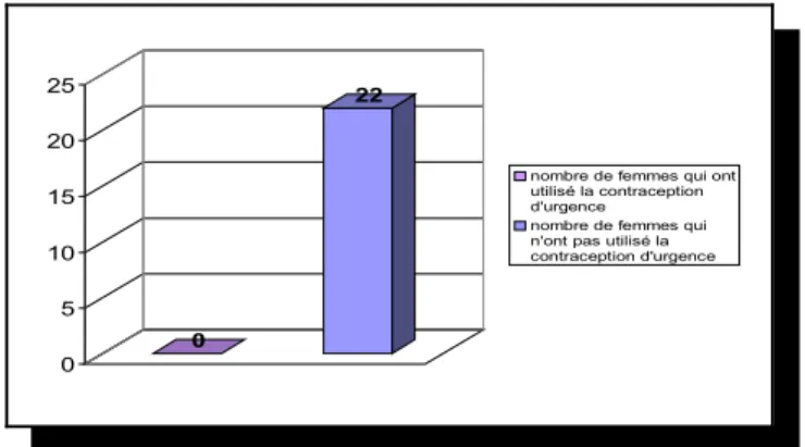 Figure 15 : nombre de femmes qui ont utilisé la contraception d’urgence