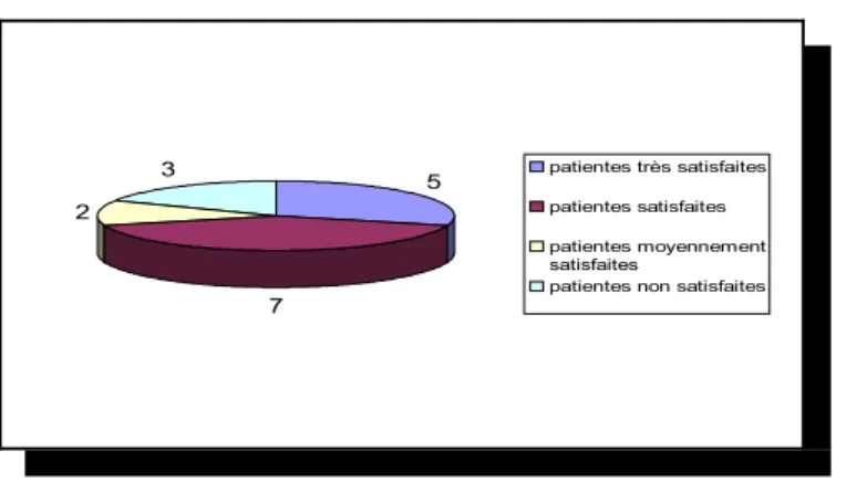 Figure 18 : satisfaction des patientes à propos du moment où ces  informations ont été données.