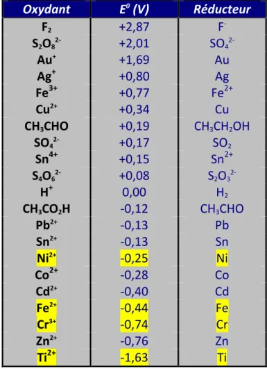 Tableau 1 : exemples de potentiels standards (les principaux éléments retrouvés   dans le Copper NiTi 35 et le D-rect sont surlignés en jaune) 