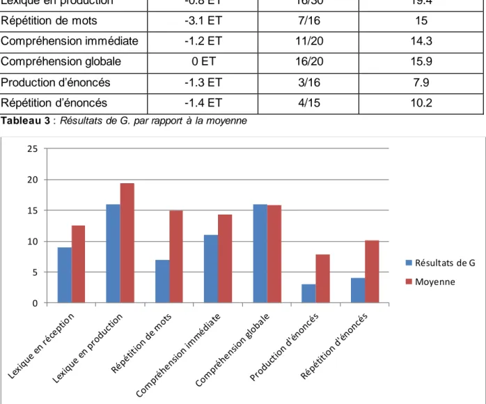 Tableau 3 : Résultats de G. par rapport  à la moyenne   