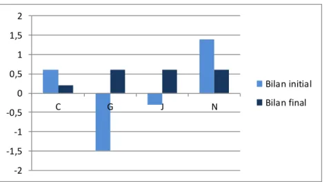 Figure  8 :  Evolution  de  chaque  enfant  à  l’épreuve  de  Lexique  en  production 