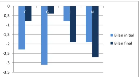 Figure  9 :  Evolution  de  chaque  enfant  à  l’épreuve  de  Répétition  de  mots 