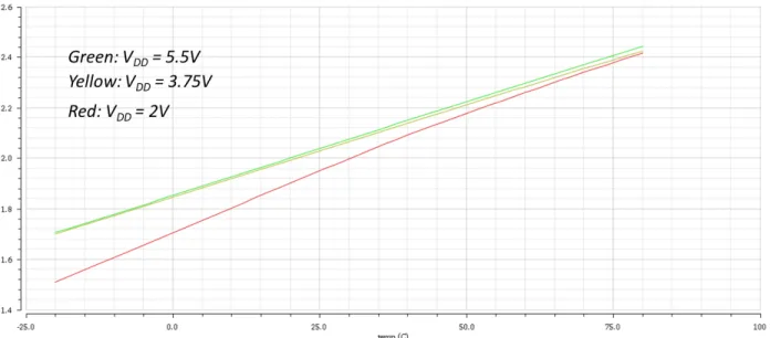 Figure 9. Power consumption of bias circuit for different supply voltages and temperatures in typical condition