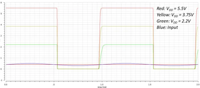 Figure 12. Transient response of the comparator in the output in typical condition, when a sine at the input is applied