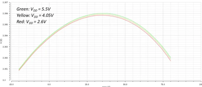 Figure 18. Output of LDO, when supply voltage and temperature vary. 