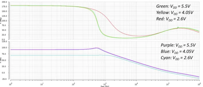 Figure 22. Gain Bandwidth and Phase Margin of LDO in worst zero. 