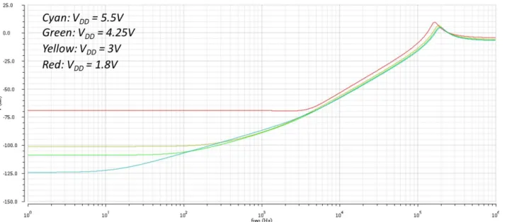 Figure 29. PSRR result of the bandgap reference in worst speed condition. 