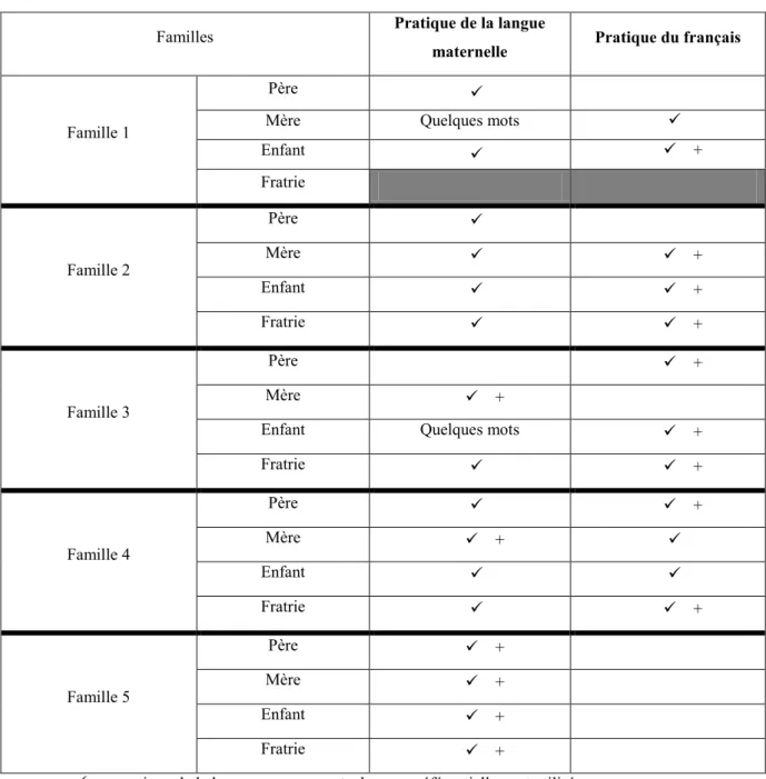 Tableau 1 : pratique des langues dans le cadre familial 