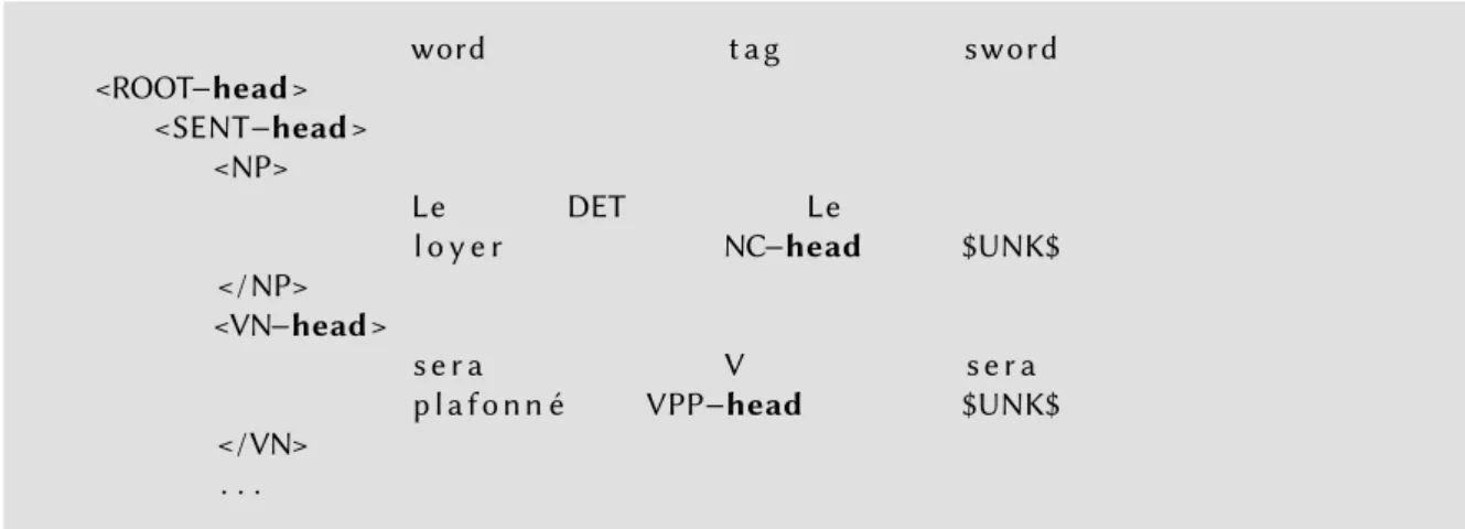 Figure 1: An example of the French Treebank in the native parser format with head encod- encod-ing