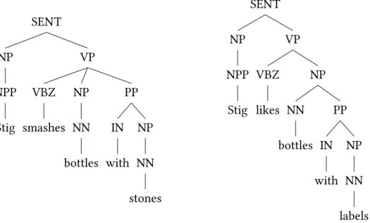Figure 2: Two different structures for the POS tag sequence “NPP VBZ NN IN NN”. Note that these trees would have to be transformed to ensure that they contain the same number of derivational steps in order to compare their probabilities.