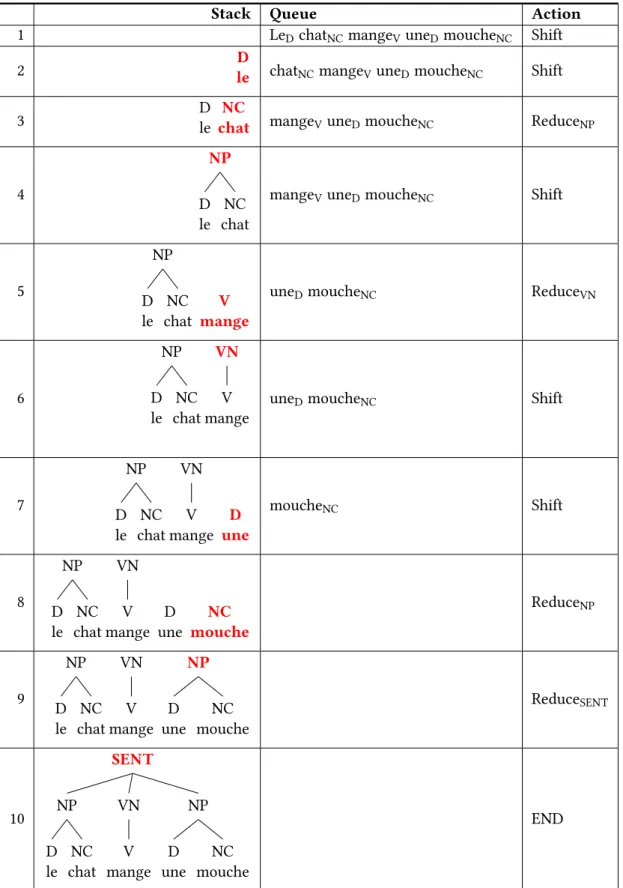 Figure 3: The steps of the shift-reduce algorithm for the sentence “Le chat mange une mouche”