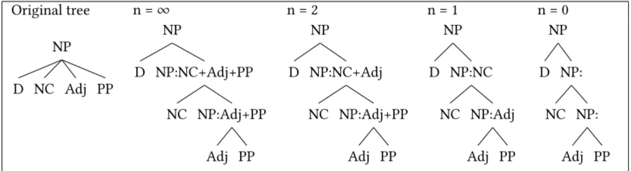 Figure 4: n th order horizontal head Markovisation NP