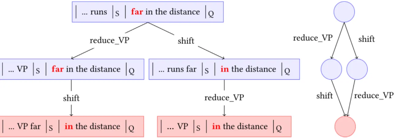 Figure 7: An example of the regrouping of derivational steps where the scores of their outgoing actions are guaranteed to be the same