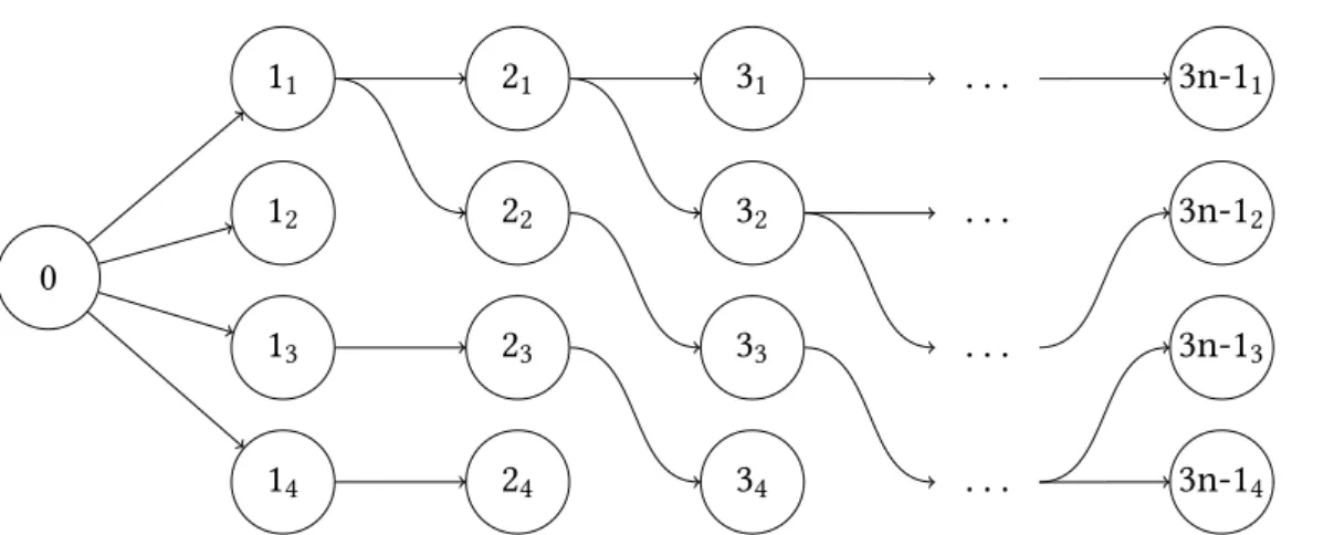 Figure 8: An illustration of the beam search with a beam size of four. At each step of the derivation, only the four best paths are retained.