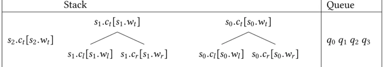 Figure 9: s i represents the ith element of the stack and q j the jth element of the queue