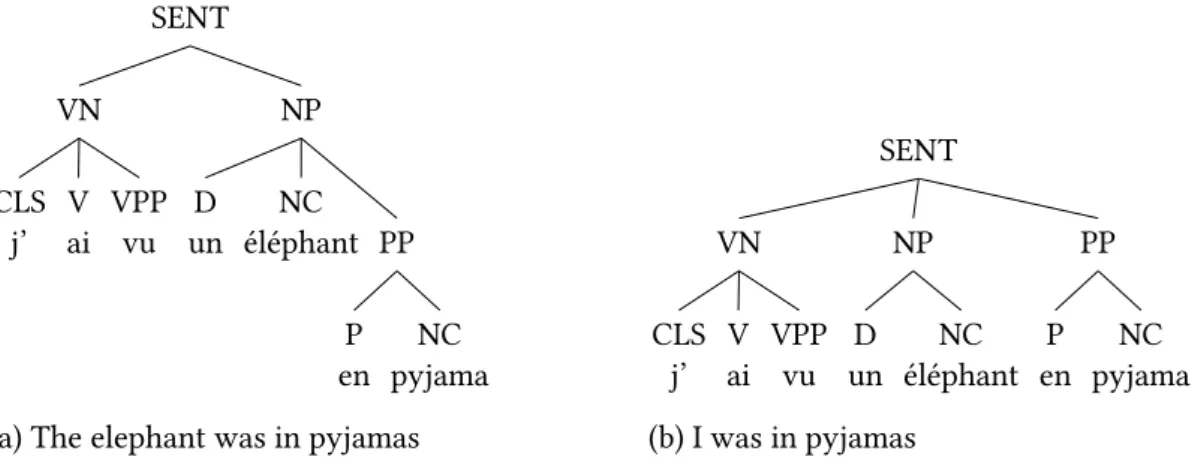 Figure 11: Ambiguity in the attachment of the prepositional phrase