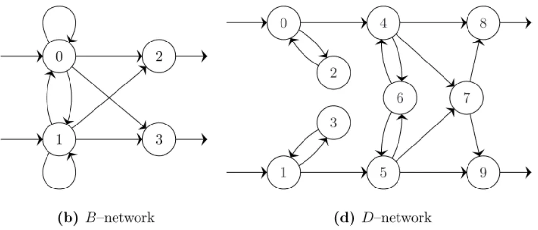 Figure 4.2: Network topologies