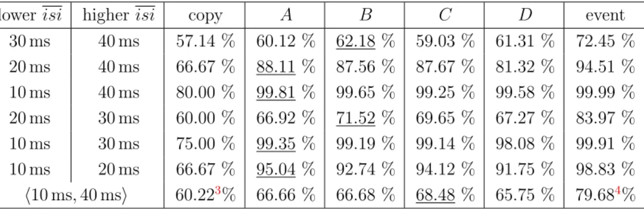 Table 4.3 shows the comparison between the different network topologies (4.1.2) and the theoretical strategies (4.1.1) on the same input data sets and evolution parameters.