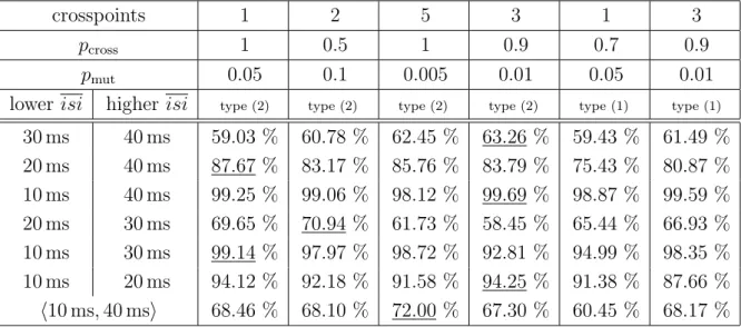 Table 4.4: Different evolution parameters: C–network, c v = 1