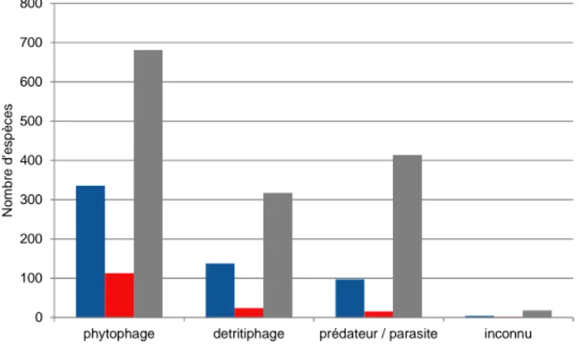Figure  5  :  Importance  des  différents  types  de  régimes  alimentaires  parmi  les  insectes  exotiques,  introduits  de  manière accidentelle, établis en France continentale (barre bleue) et en Corse (barre rouge), en comparaison de  ceux observés po