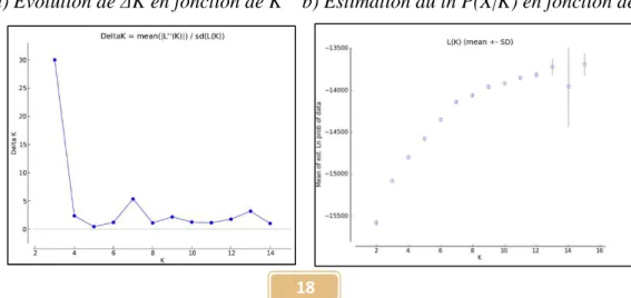 Fig. 6 : a) Evolution de  ∆ K en fonction de K    b) Estimation du ln P(X|K) en fonction de K
