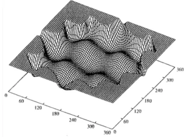 Figure 1.1 – Exemple de surface d’énergie potentielle présentant des minima, des maxima et des point-selles.