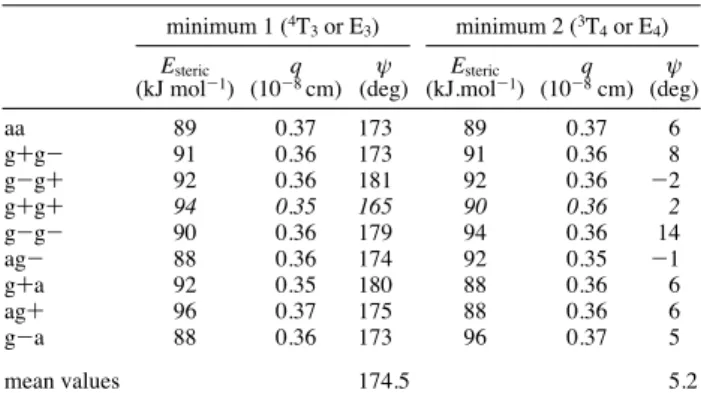TABLE 3: Results of the Preliminary Conformational Analysis of t-1 E steric ( 4 T 3 ) (kJ mol -1 ) population (273 K) (%) q(10-8 cm) ψ (deg) a P A (G) a P B (G) g-g- 84 42.8 0.37 177 53.6 52.2 aa 90 3.0 0.36 178 52.8 52.2 g+g+ 93 0.8 0.36 177 52.3 51.2 ag-
