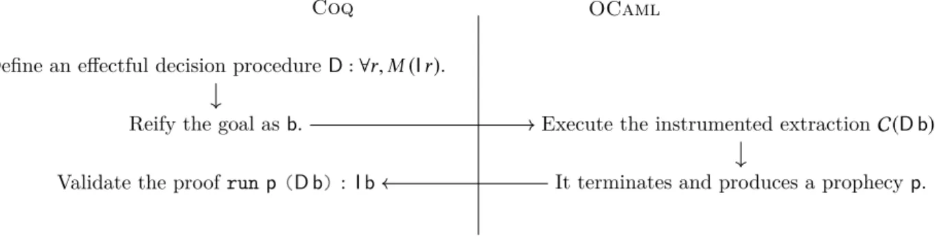 Figure 1.2: A posteriori simulation of an effecful computation.