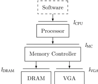 Figure 1.5: A hierarchical system build with FreeSpec “realization by delegation”.