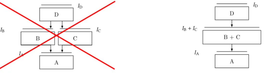 Figure 1.6: Diamond (on the left) are forbidden. Joining components is required (as on the right).