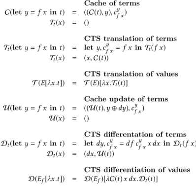 Figure 2.2: Translation and static differentiation in Cache Transfer Style.