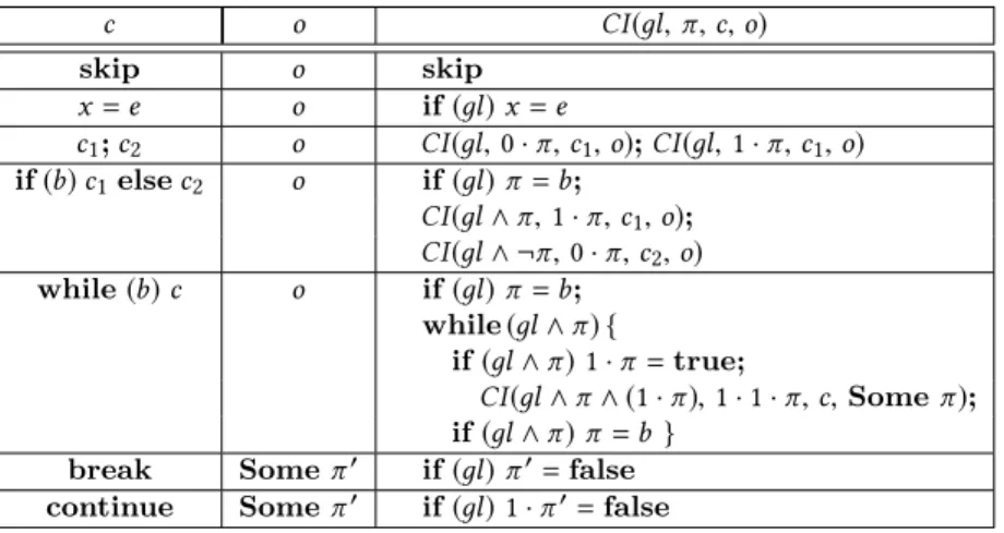 Figure 3.1: Guarded form translation function CI .