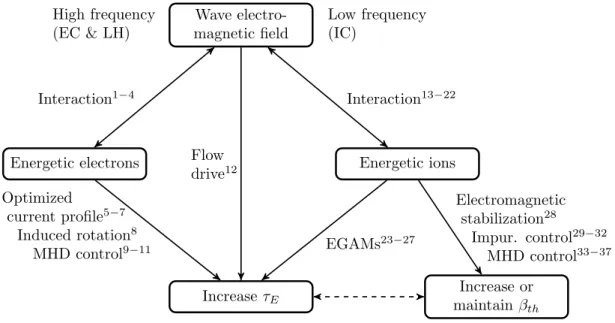 Figure E.1: Improving fusion yield by using radiofrequency waves to generate or influence energetic particle populations