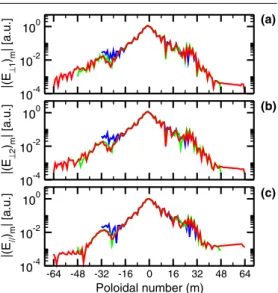 Figure 1. Normalized coefficients of the poloidal decomposition at normalized radius ρ = 0.3 of (a) E ⊥1 ; (b) E ⊥2 ; (c) E  