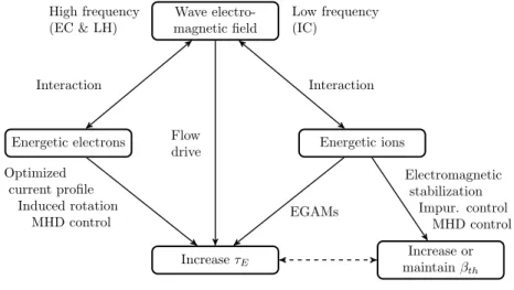 Figure 1.3: Various methods to improve the fusion yield by using radiofrequency waves.